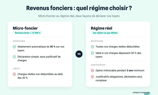 Comparaison des régimes micro-foncier et réel pour optimiser vos revenus fonciers. Lequel choisir pour vos loyers ?