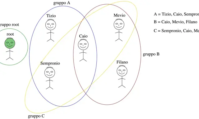 Venn diagram showing stick figures representing Tizio, Caio, Sempronio, Mevio, Filano, and root within overlapping groups A, B, C, and root.