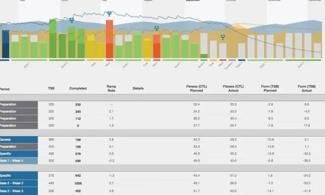 Diagramm zeigt Trainingsphasen, um grundlagenausdauer trainieren. Balken und Linien visualisieren geplante vs. tatsächliche Fitness und Form.