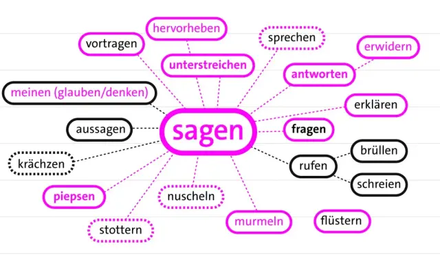 Mindmap zeigt verschiedene merkmale einer sage, wie "sprechen", "erklären" und "flüstern", die vom zentralen Wort "sagen" ausgehen.