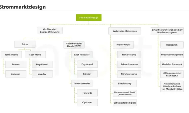 Übersicht über das Strommarktdesign in Deutschland: Börse, OTC-Handel, Systemdienstleistungen und Eingriffe durch Netzbetreiber.
