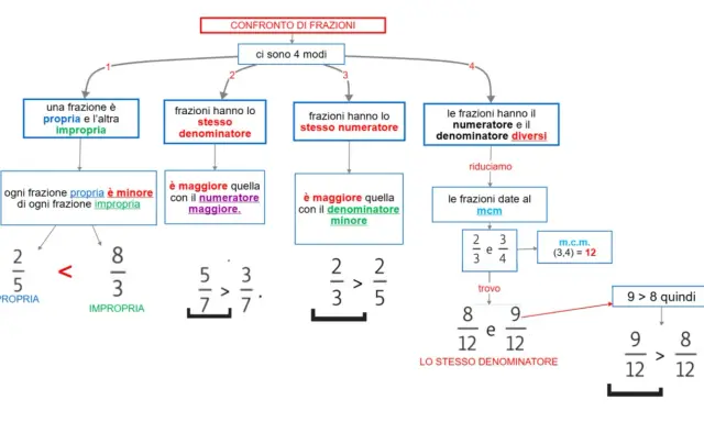 Schema per il confronto di frazioni in classe quinta: 4 modi per capire quale frazione è maggiore.