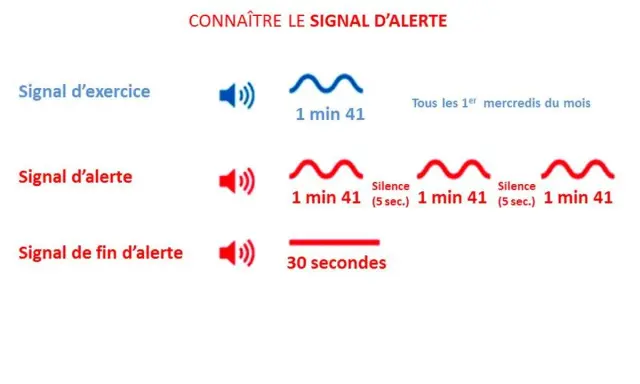 Connaître le signal d'alerte : exercice (bleu), alerte (rouge) et fin d'alerte. Épuisé par le capital soleil, ces signaux sont des symptômes à ne pas ignorer.