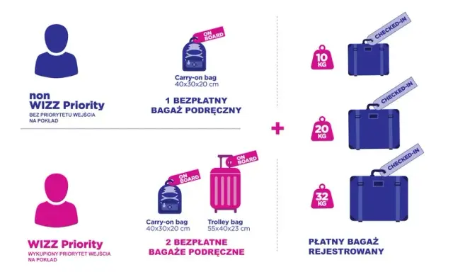 Wizz Air bagaż rejestrowany: Zasady, limity, zakazy. Spakuj bez stresu!