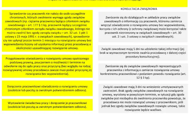 Procedura zwolnienia dyscyplinarnego: sprawdzenie ochrony pracownika, konsultacja ze związkami zawodowymi, doręczenie oświadczenia.