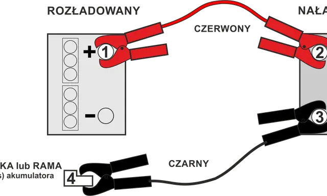 Schemat pokazuje, jak podłączyć akumulator: czerwony kabel do plusa rozładowanego, potem do plusa naładowanego. Czarny kabel do minusa naładowanego, a potem do masy pojazdu.