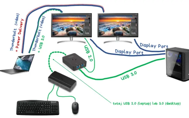 Schemat połączeń laptopa, PC, monitorów i urządzeń peryferyjnych.