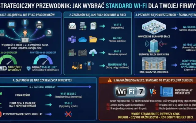 Co to jest Wi-Fi? Przewodnik: działanie, standardy i bezpieczeństwo