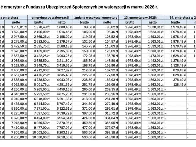 Tabela waloryzacji kapitału początkowego emerytur w marcu 2026 r. pokazuje wzrost świadczeń.