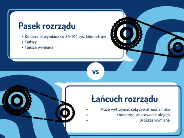 Pasek rozrządu wymaga wymiany co 80-100 tys. km, jest tańszy. Łańcuch rozrządu wytrzyma cały silnik, ale droższy.
