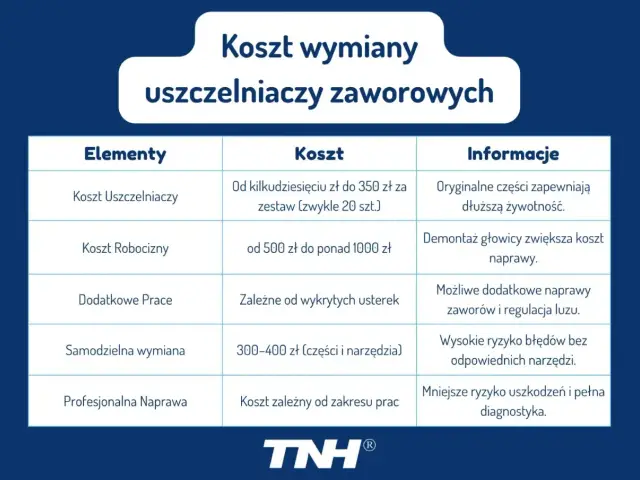 Tabela przedstawia koszt wymiany uszczelniaczy zaworowych, uwzględniając ceny części, robocizny i dodatkowych prac.