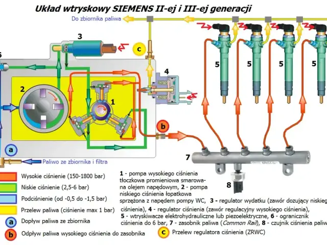 Schemat układu wtryskowego Common Rail Siemens z pompą wysokiego ciśnienia, wtryskiwaczami i zasobnikiem paliwa.