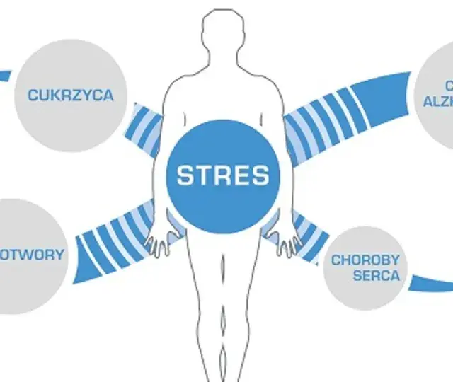 Stres jako źródło wielu chorób cywilizacyjnych: anoreksji, bulimii, cukrzycy, nowotworów, chorób serca, Alzheimera, alergii i otyłości.