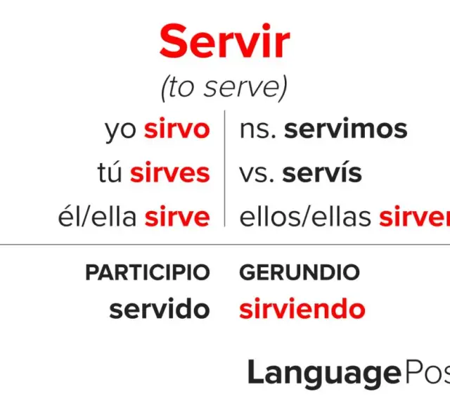 Odmiana czasownika "servir" (służyć). Pokazuje formy "yo sirvo", "tú sirves", "él/ella sirve", "nos. servimos", "vos. servís", "ellos/ellas sirven", "servido", "sirviendo".