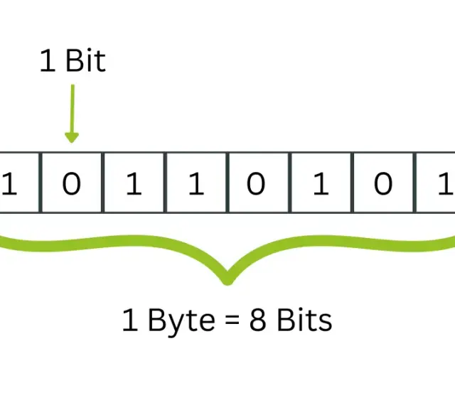 Eine Reihe von 8 Feldern, die binäre Ziffern (0 und 1) darstellen. Ein Feld ist als 1 Bit markiert. Die gesamte Reihe von 8 Feldern wird als 1 Byte = 8 Bits erklärt.