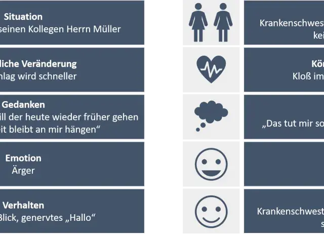 Zwei Szenarien zeigen unterschiedliche Gefühle: Ärger bei Herrn Meyer wegen Arbeit, Mitgefühl bei der Krankenschwester für Frau Maier.