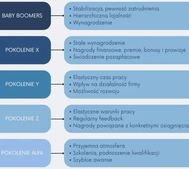 Pokolenie X ceni stałe wynagrodzenie, premie i świadczenia pozapłacowe. Diagram porównuje też Baby Boomers, Y, Z i Alfa.
