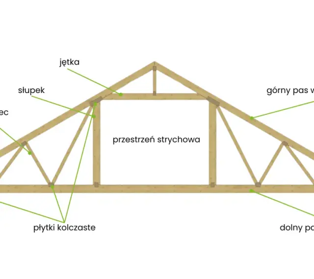 Schemat konstrukcji dachu z widocznymi elementami stropu wiązary: górny i dolny pas, słupki, krzyżulce, jętki i płytki kolczaste.