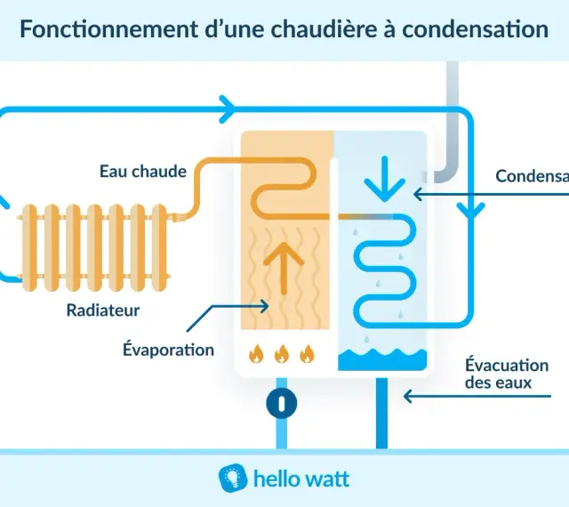 Schéma expliquant le fonctionnement d'une chaudière à condensation : circulation d'eau chaude vers un radiateur, évaporation, puis condensation et évacuation des eaux.