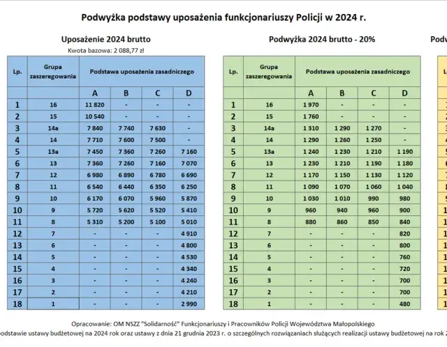 Tabela przedstawia zarobki w policji: podstawę uposażenia w 2023 i 2024 roku, a także podwyżki.