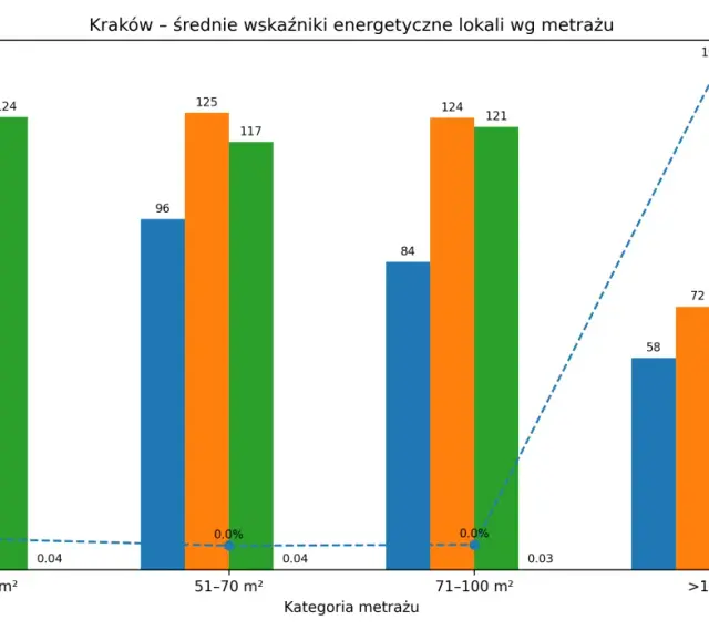 Sekrety certyfikatów energetycznych A+ czyli o ile droższe są "zielone" mieszkania. Wykres pokazuje średnie wskaźniki energetyczne lokali w Krakowie wg metrażu.