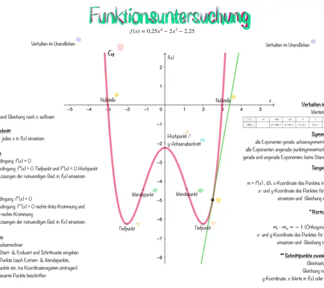 Eine Kurvendiskussion zeigt die Analyse der Funktion f(x) = 0,25x⁴ - 2x² - 2,25 mit Nullstellen, Extrempunkten und Wendepunkten.