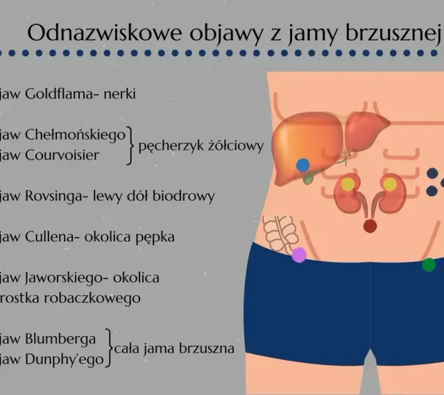 Objaw Chełmońskiego, wskazujący na pęcherzyk żółciowy, zaznaczony niebieską kropką na schemacie jamy brzusznej.