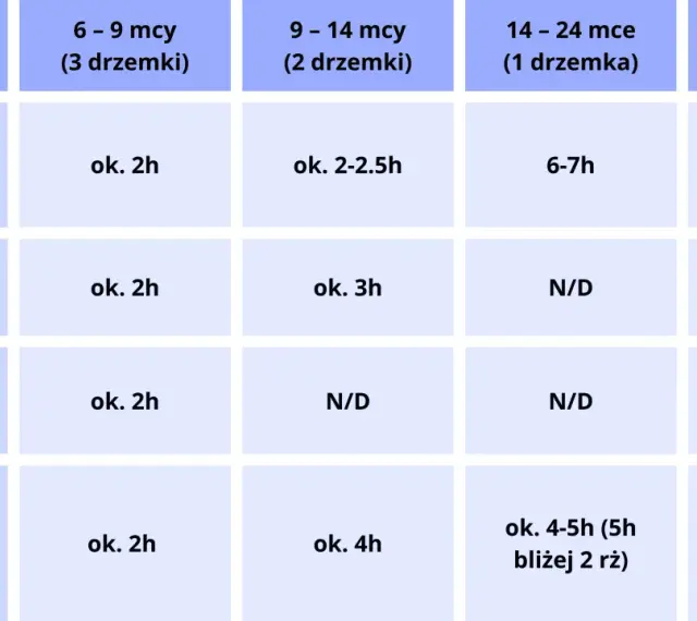 Tabela pokazuje, ile śpi noworodek w zależności od wieku i liczby drzemek. Od 6-9 miesięcy do 2-3 lat, czas aktywności między pobudkami i drzemkami jest różny.