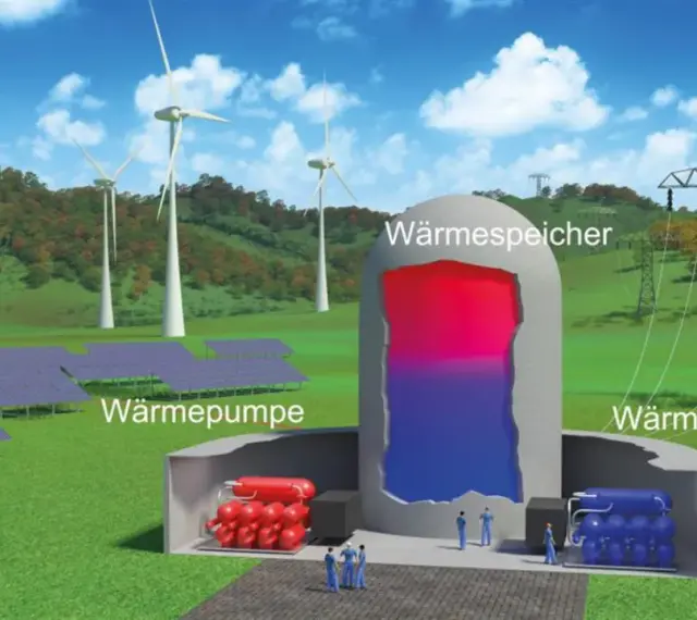 Windräder und Solarpaneele speisen einen Wärmespeicher, der thermische Energie für eine Wärmepumpe und ein Kraftwerk liefert.