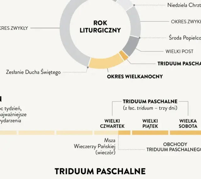 Schemat roku liturgicznego: od Niedzieli Chrztu Pańskiego, przez okres zwykły, Środę Popielcową, Wielki Post, aż do Triduum Paschalnego.