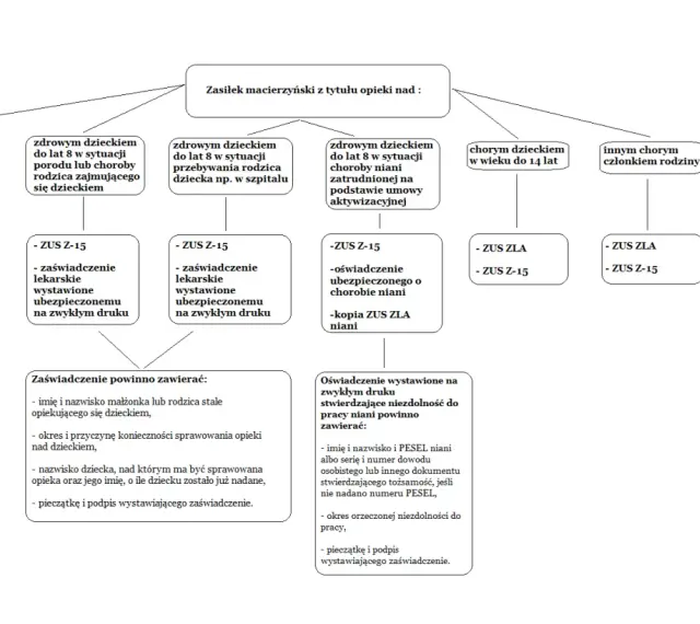 Schemat pokazuje, jakie dokumenty są potrzebne do zasiłku macierzyńskiego przy opiece nad chorym członkiem rodziny, ile płatne jest to świadczenie.