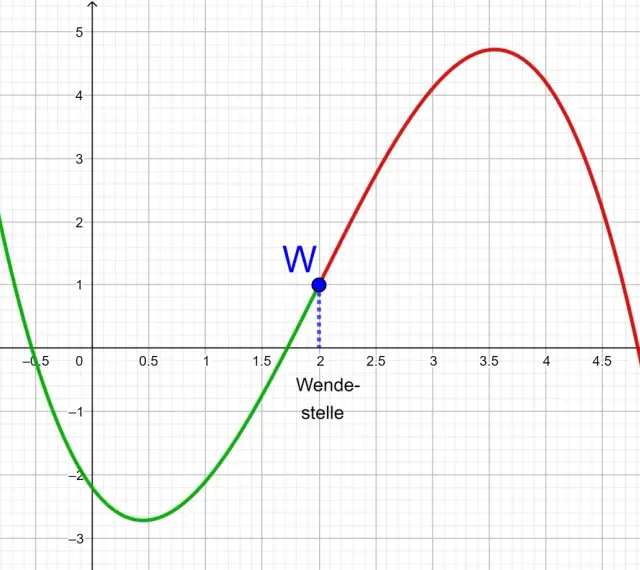 Der Graph zeigt eine Funktion f mit einem markierten Wendepunkt bei x=2. Hier kann man den Wendepunkt berechnen.