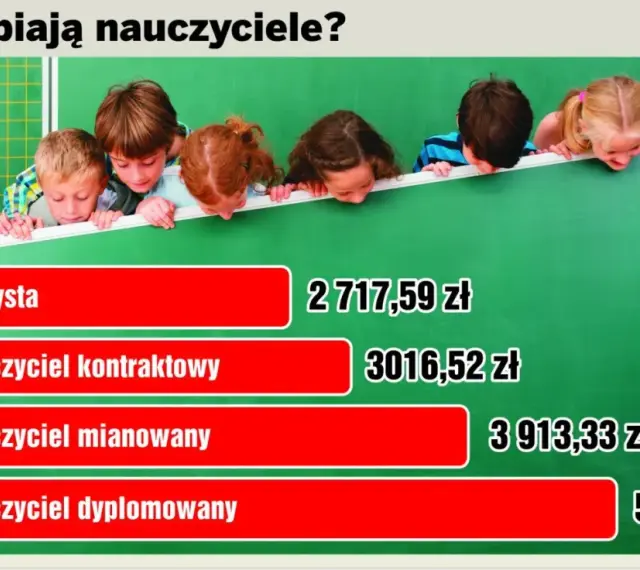 Nauczyciel kontraktowy zarobki to 3016,52 zł. Obrazek pokazuje zarobki nauczycieli: stażysty, kontraktowego, mianowanego i dyplomowanego.