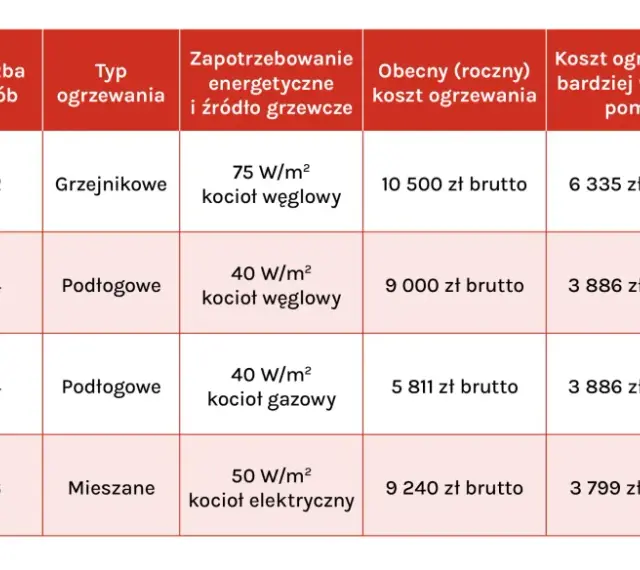 Tabela porównuje koszty ogrzewania różnych typów domów, uwzględniając zapotrzebowanie energetyczne i wydajność pompy ciepła.