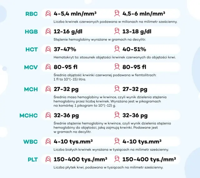 Tabela z wynikami morfologii krwi: RBC, HGB, HCT, MCV, MCH, MCHC, WBC, PLT.
