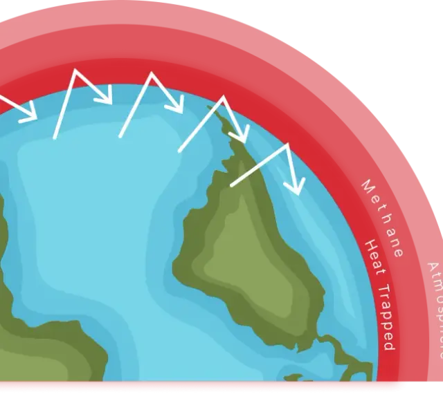 Die Erde wird von einer Atmosphäre umgeben, in der Methan Wärme einfängt und die Erwärmung verstärkt.