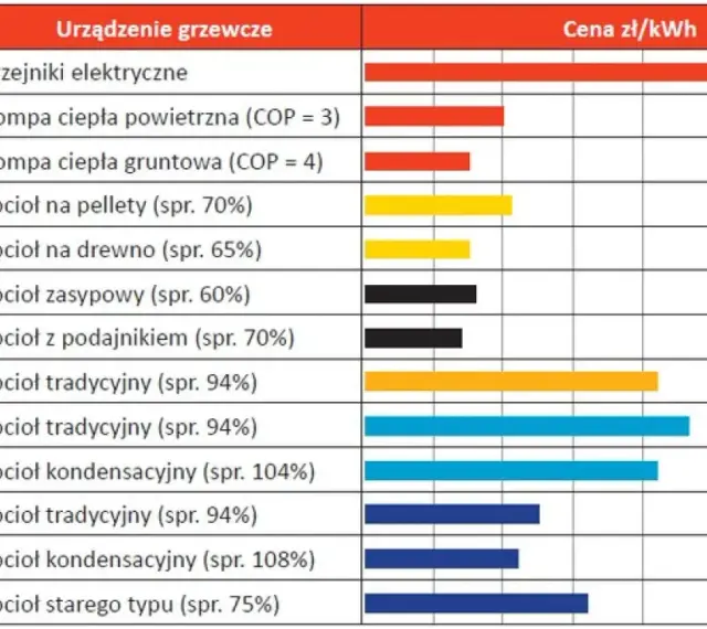 Ranking najtańsze ogrzewanie domu: pompy ciepła i kotły na drewno/pellet są najkorzystniejsze. Gaz ziemny i olej opałowy droższe.