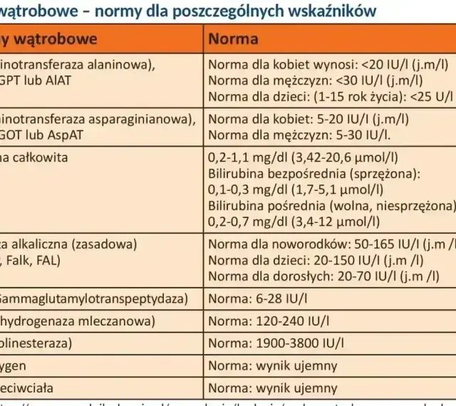 Tabela z normami badań wątrobowych: ALT, AST, bilirubina, GGTP, LDH, ChE, HBs, HCV. Co to za badanie?