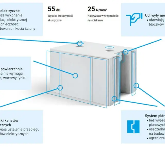 Blok z materiału **silikat** z kanałami elektrycznymi, gładką powierzchnią, uchwytami montażowymi i systemem pióro-wpust.