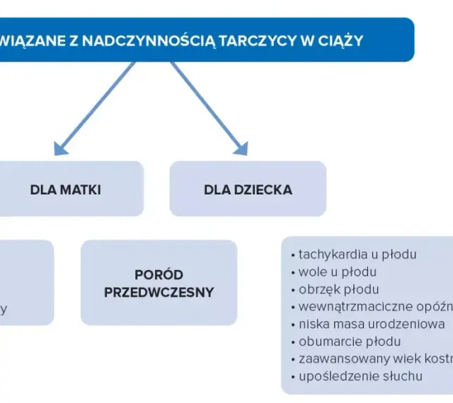 Ryzyko związane z nadczynnością tarczycy a ciążą: dla matki (niewydolność serca, poronienie) i dla dziecka (tachykardia, wady).