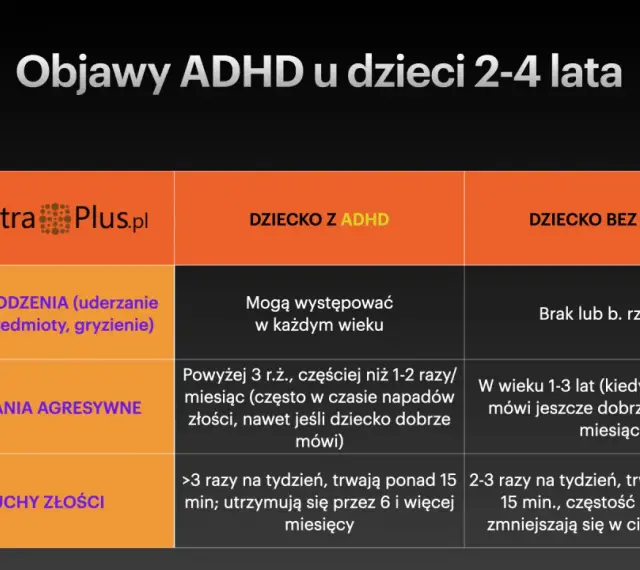 Tabela porównująca objawy ADHD u dzieci 2-4 lata, z uwzględnieniem adhd z przewagą zaburzeń koncentracji uwagi.