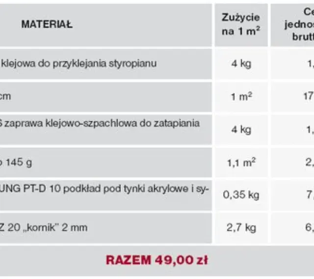 Tabela kosztów materiałów: styropian, siatka, klej, tynk. Cena robocizny nie jest uwzględniona.