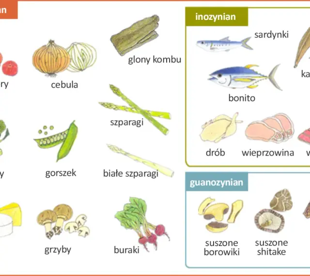 Ilustracja pokazuje produkty bogate w glutaminian, inozynian i guanozynian, które nadają potrawom smak umami.
