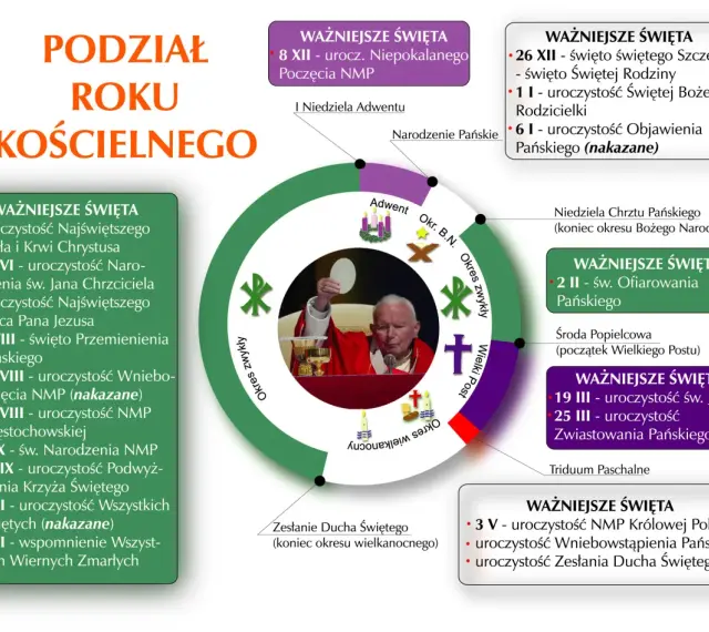 Podział roku kościelnego z ważniejszymi świętami, w tym niedziele.