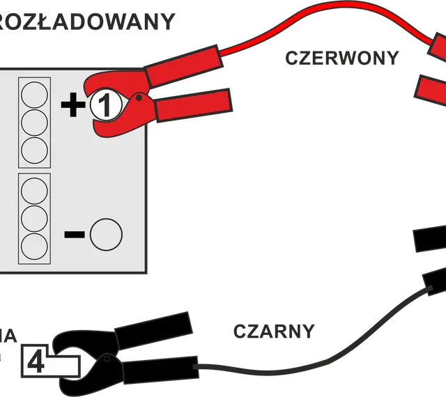 Schemat pokazuje, jak podłączyć kable rozruchowe: czerwony do plusa rozładowanego akumulatora (1), potem do plusa naładowanego (2), a czarny do minusa naładowanego (3) i masy pojazdu (4).