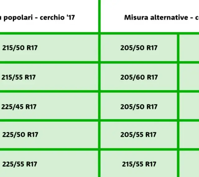 Tabella con misure gomme auto popolari e alternative per cerchi da 17 pollici. Il diametro gomme auto varia.