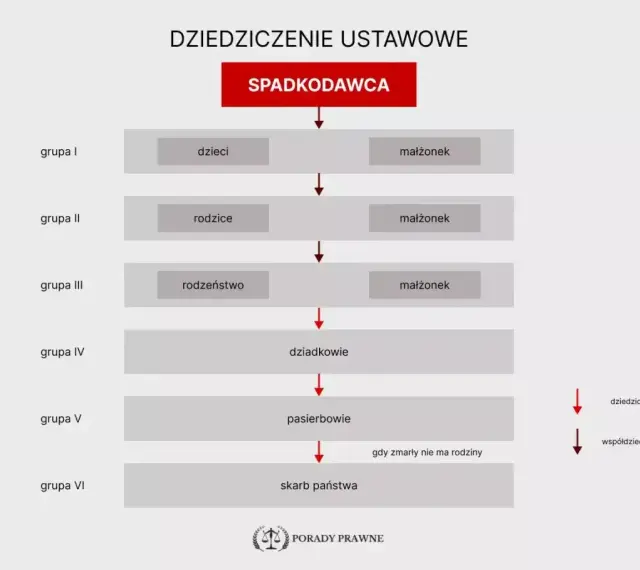 Schemat dziedziczenia ustawowego: spadkodawca, dzieci, rodzice, rodzeństwo, dziadkowie, pasierbowie, skarb państwa. Kto jest spadkobiercą?
