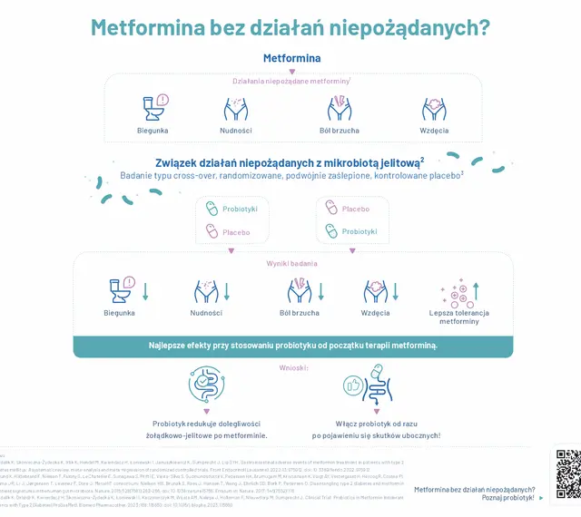 Metformina bez działań niepożądanych? Badanie pokazuje, że probiotyki mogą łagodzić skutki uboczne metforminy, wspierając odchudzanie.