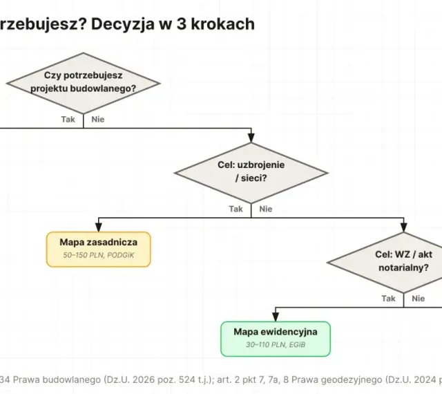 Schemat decyzyjny wyboru mapy do celów projektowych: MDCP, mapa zasadnicza, mapa ewidencyjna, mapa sytuacyjno-wysokościowa.