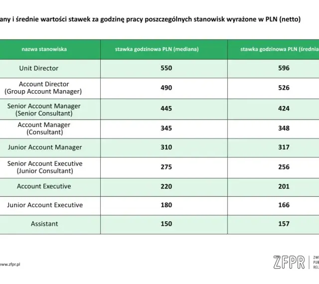 Tabela stawek godzinowych dla stanowisk, w tym Account Manager. Mediana dla Account Managera to 345 PLN, średnia 348 PLN.